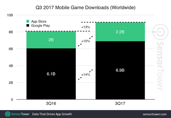 Los juegos móviles de iOS facturan más pero se descargan menos que los de Android