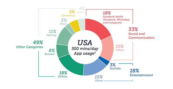 Los usuarios de India utilizan apps una media de 200 minutos al día