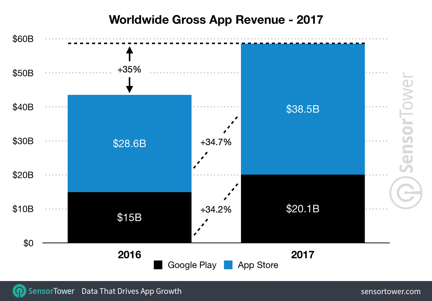 Los ingresos por apps aumentaron un 35 por ciento en 2017