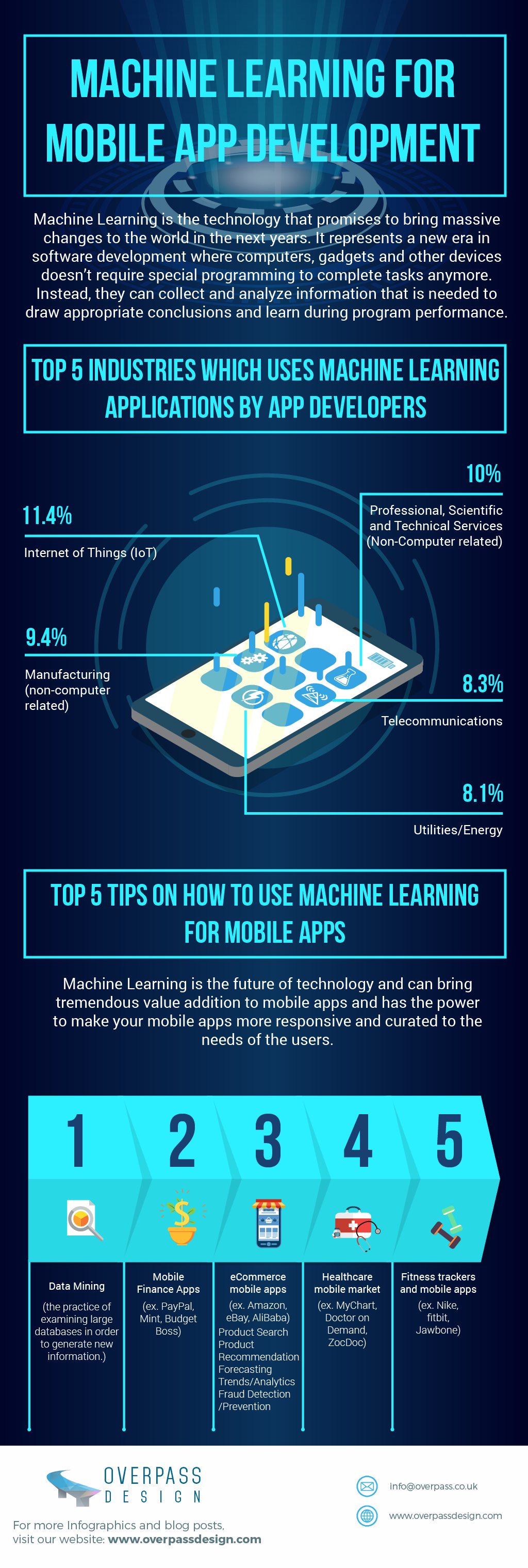 Infografía: El machine learning para el desarrollo de aplicaciones móviles