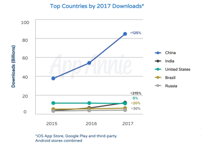 En 2017 hubo 175.000 millones de descargas de apps