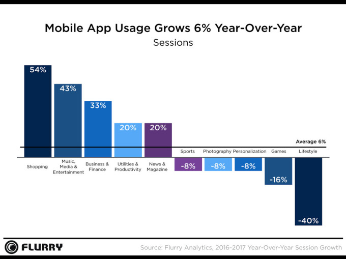 El uso en apps de ecommerce aumentó un 54% en 2017