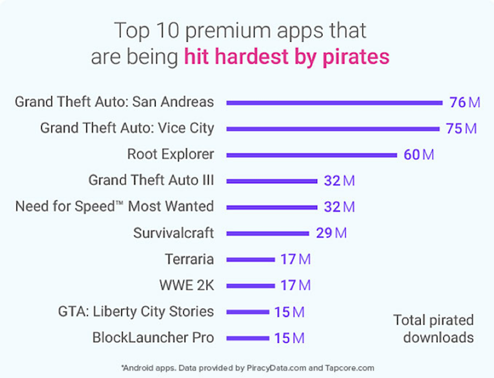 La piratería ha hecho perder a los desarrolladores y editores de apps 17.000 millones de dólares