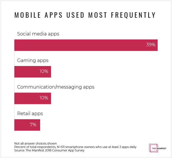 Solo un 6% de los usuarios no ha borrado nunca una app de su smartphone