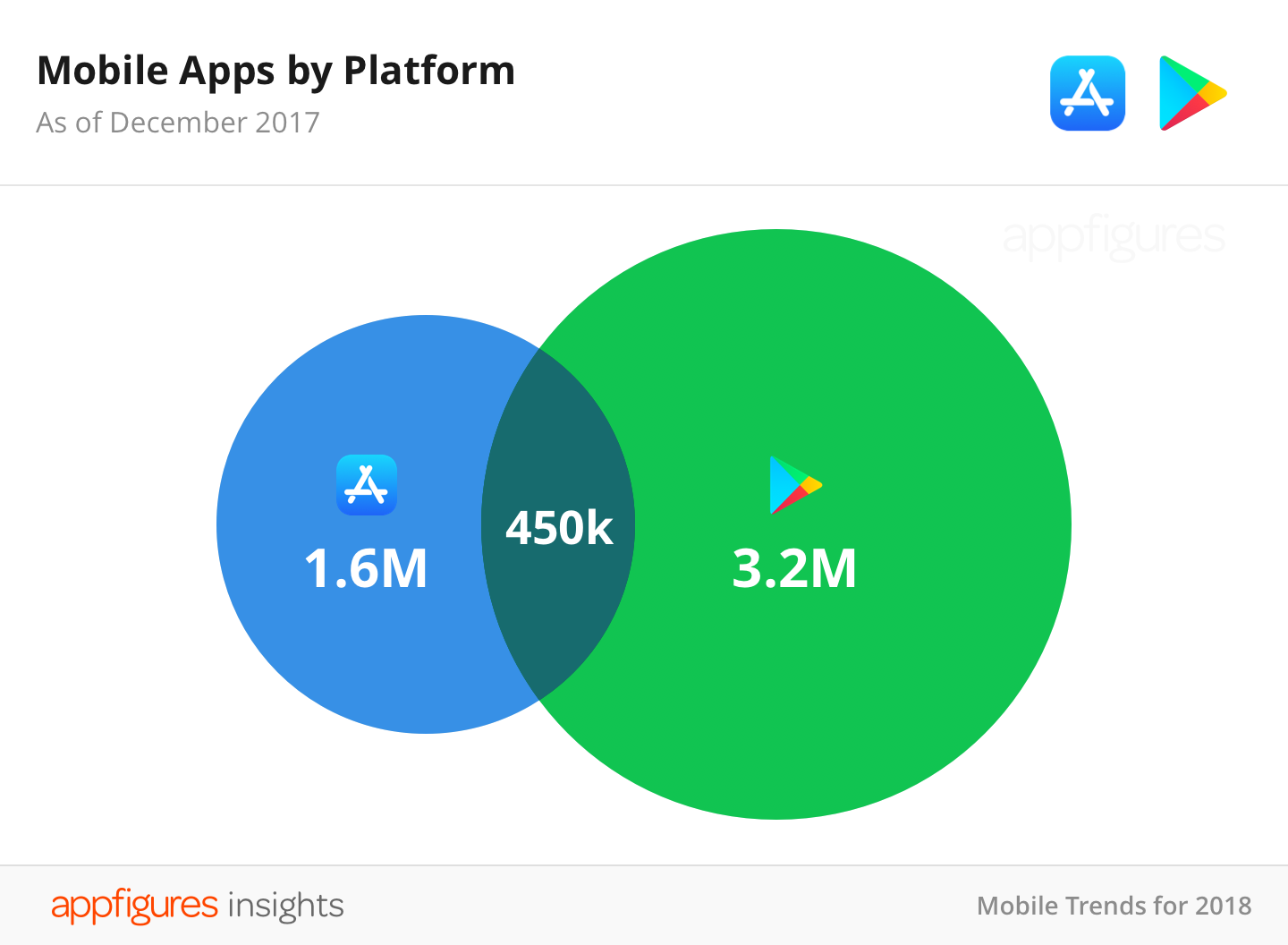 Google Play y la App Store compartieron 450.000 apps en 2017