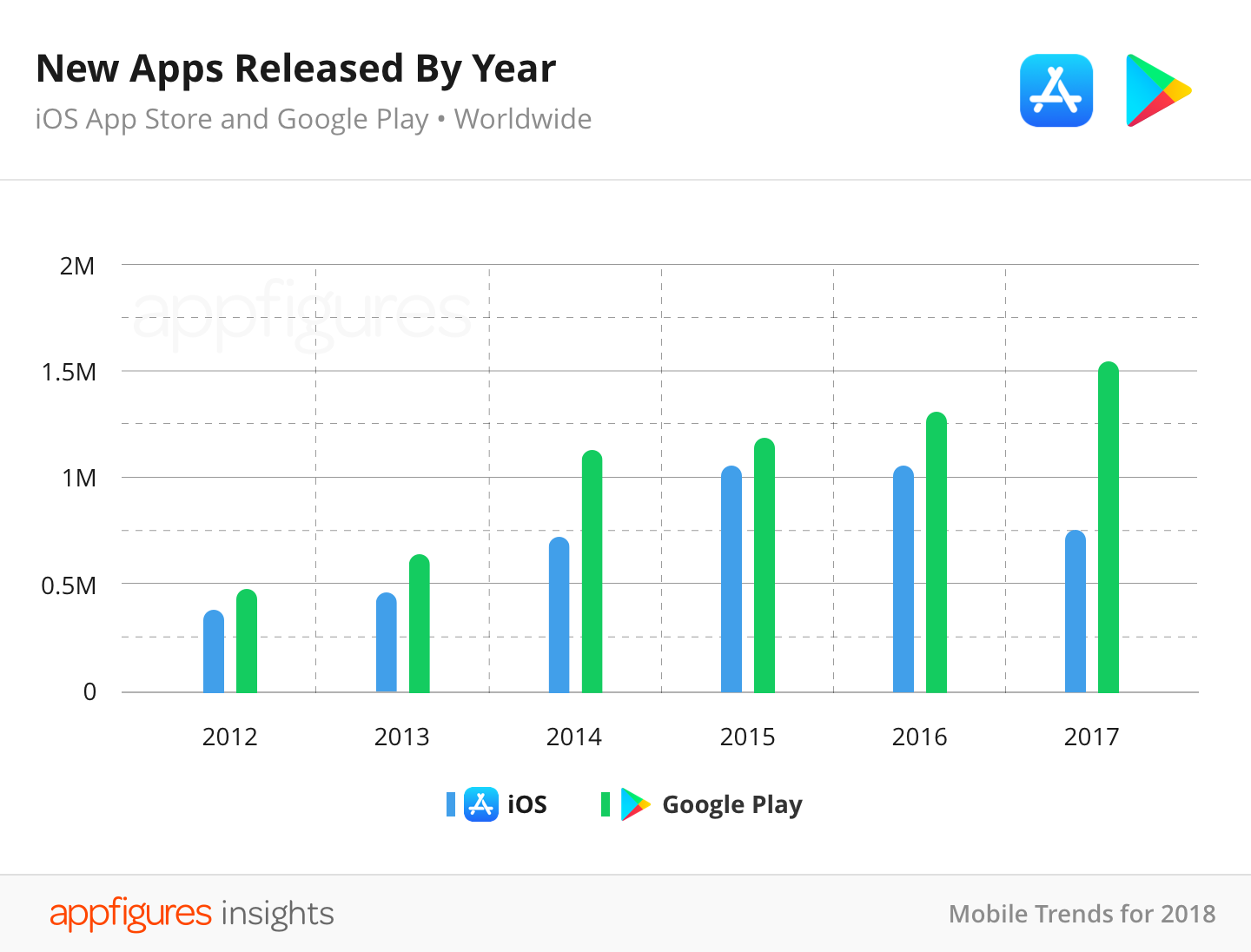 Google Play y la App Store compartieron 450.000 apps en 2017