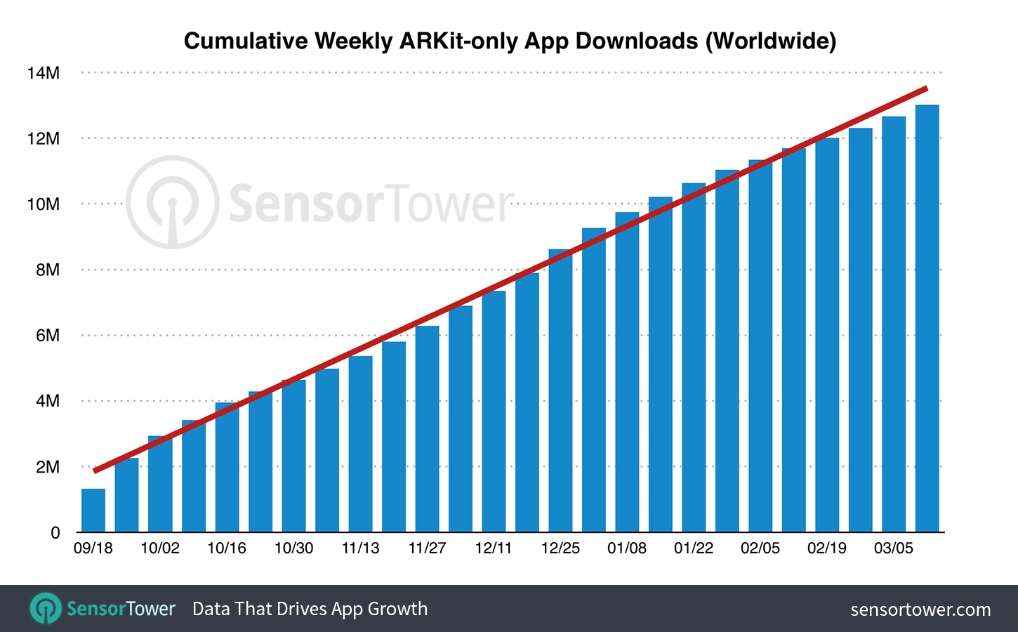 Las apps de realidad aumentada de iOS superan los 13 millones de descargas