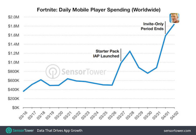 Los jugadores móviles de Fortnite gastaron 1,8 millones de dólares el primer día de su lanzamiento general