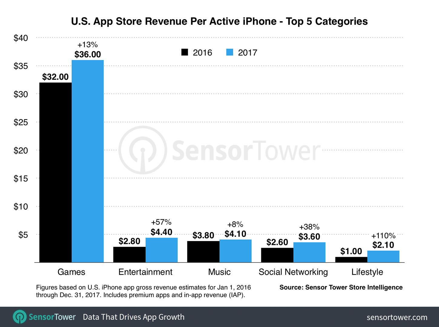Los usuarios de iPhone gastaron en apps de pago un 23% más en 2017