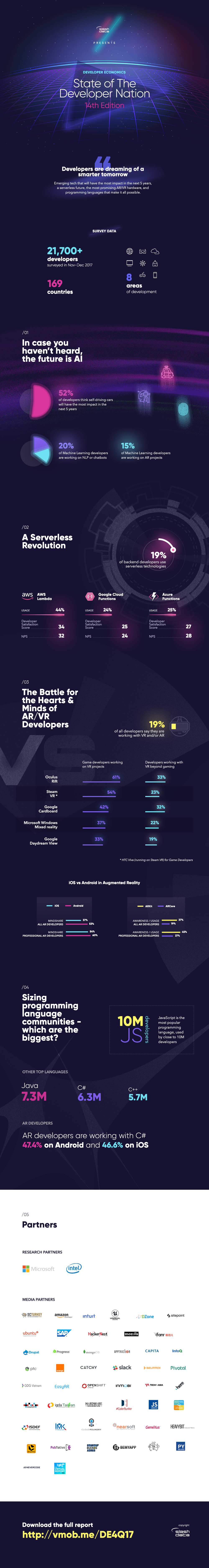 El 19% de los desarrolladores está trabajando en proyectos de realidad virtual o aumentada