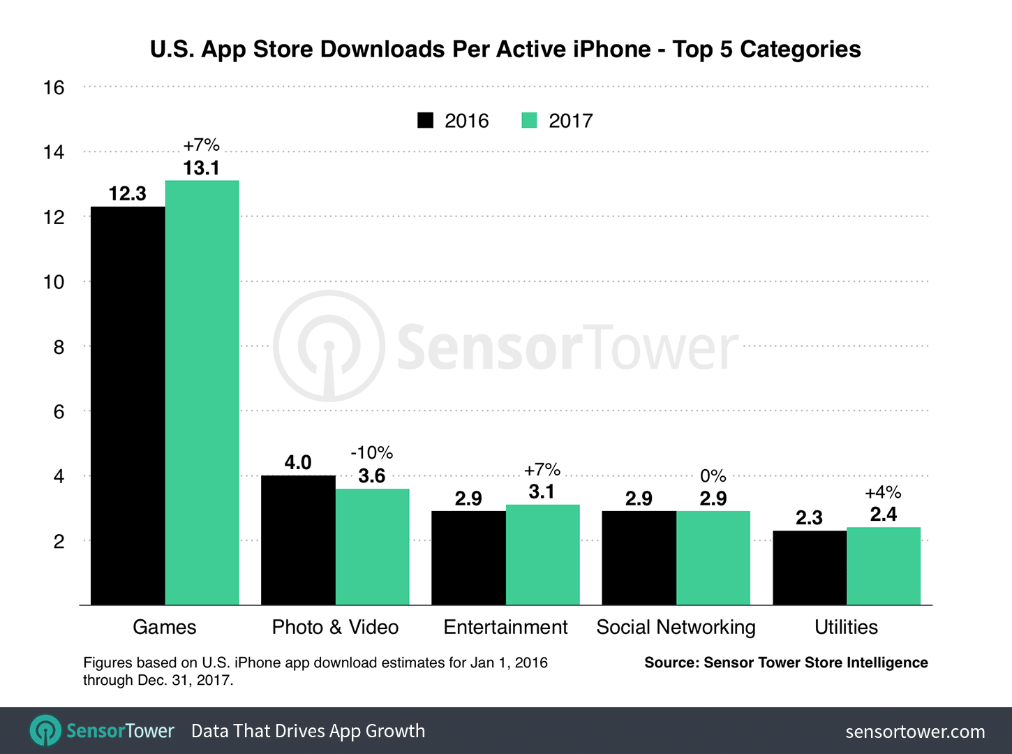 Los usuarios de iPhone gastaron en apps de pago un 23% más en 2017