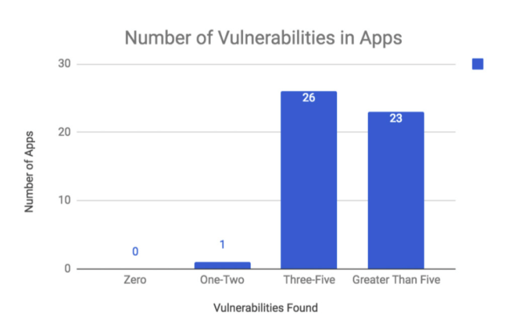 Un 84% de las apps de ecommerce contiene vulnerabilidades de alto nivel