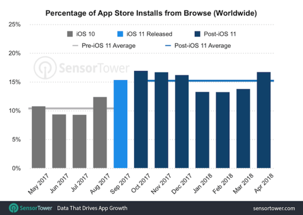 El porcentaje de apps de iOS instaladas desde el navegador crece desde el lanzamiento de iOS 11
