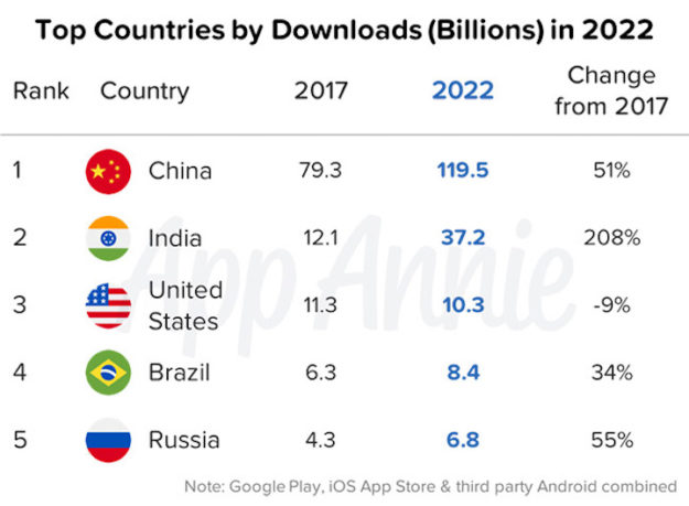 El gasto total en apps llegará a 156.000 millones de dólares en 2022