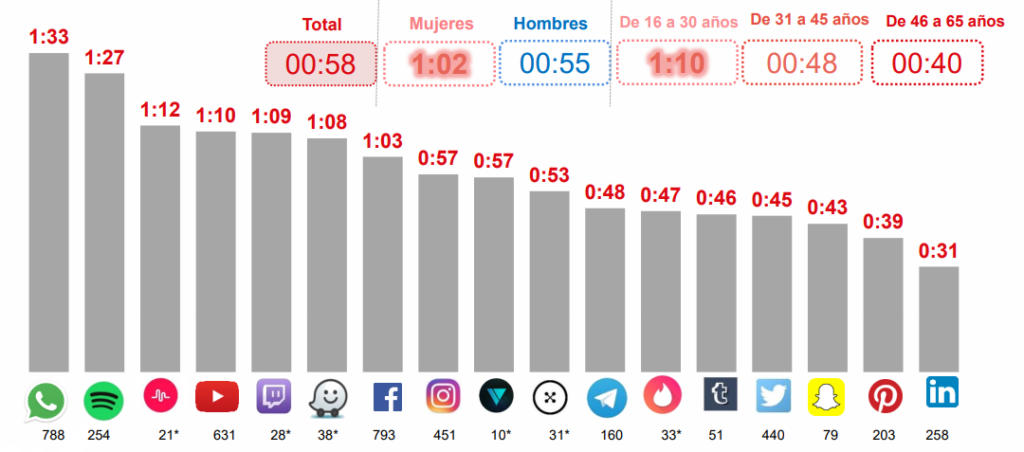 WhatsApp es la app social a la que los españoles dedican más tiempo al día