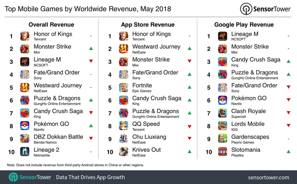 Estos son los juegos móviles que consiguieron mayores ingresos en mayo