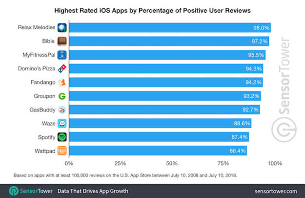 Las apps mejor valoradas de la historia de la App Store