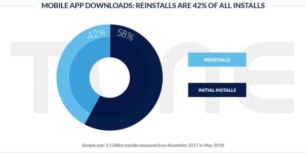 El 42% de las descargas de apps son reinstalaciones