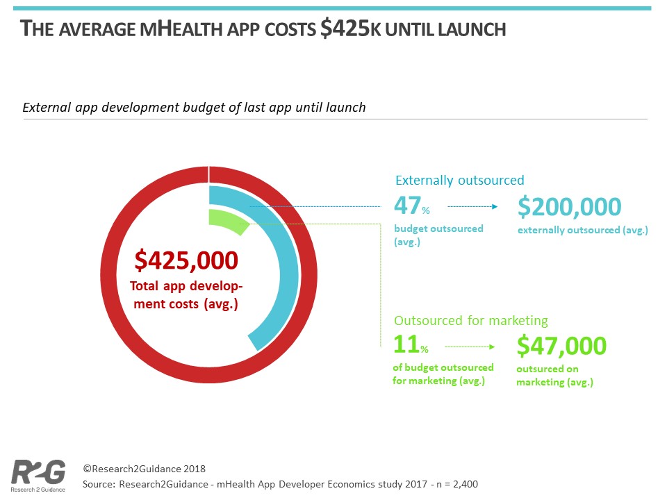 El desarrollo de una app de salud cuesta 425.000 dólares de promedio