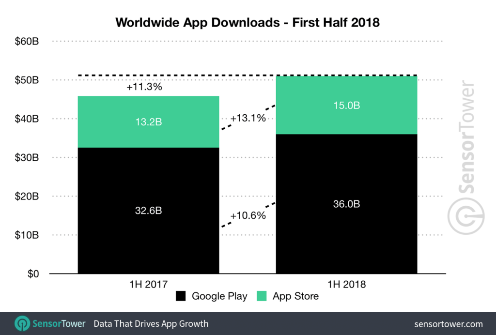 Los consumidores descargaron 51.000 millones de apps durante la primera mitad de 2018