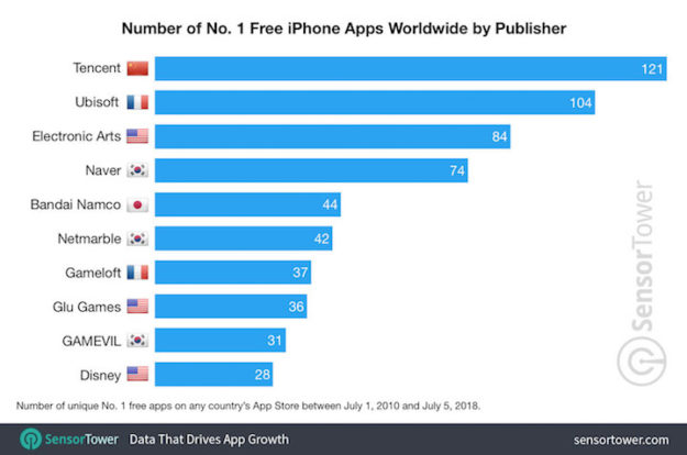 Los editores que han alcanzado más veces el top 1 de app gratuitas de la App Store