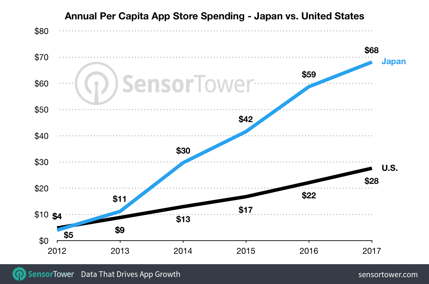 Japón es el país con más gasto per cápita en la App Store