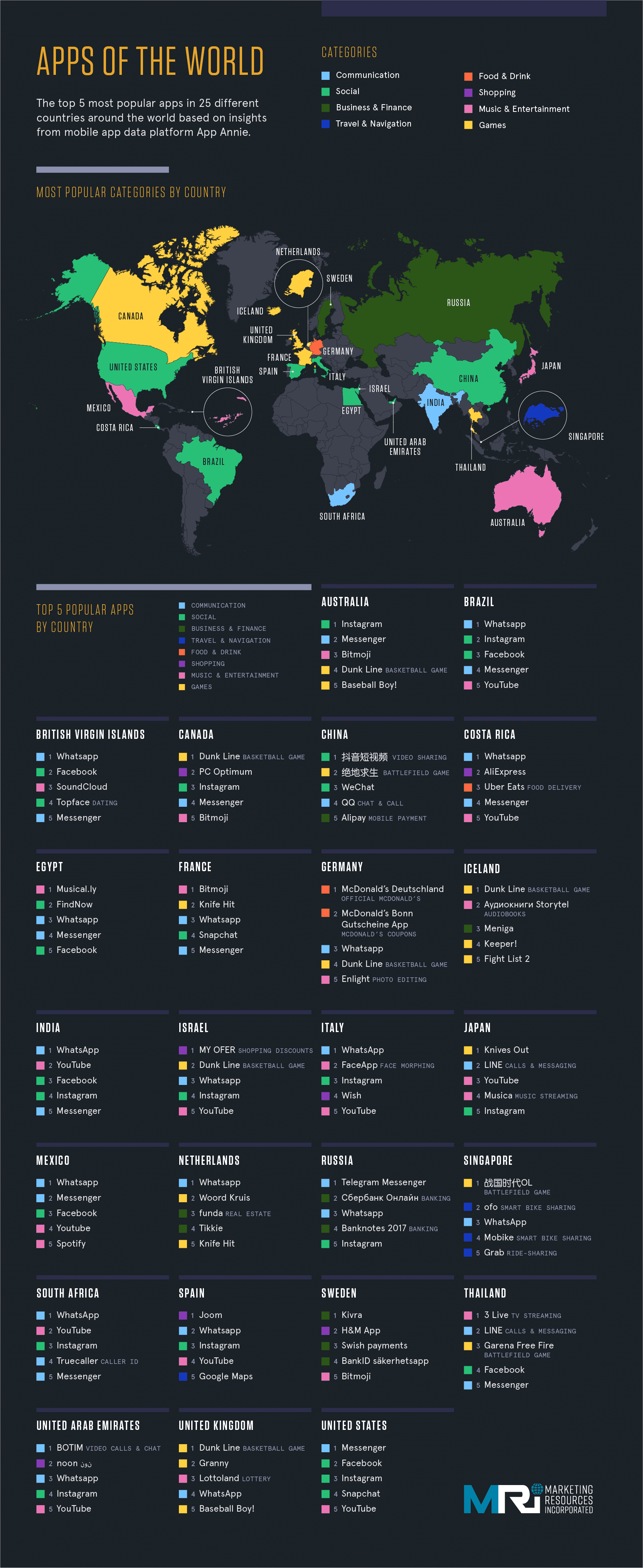 Los tipos de apps más usados en cada país