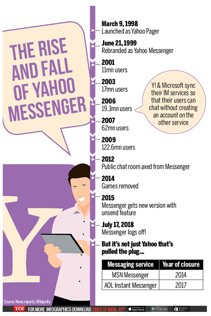 Yahoo Messenger dice hoy adiós, veinte años después de su creación
