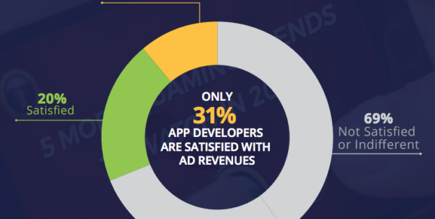 Solo el 31% de los desarrolladores está contento con los ingresos de sus anuncios in-app