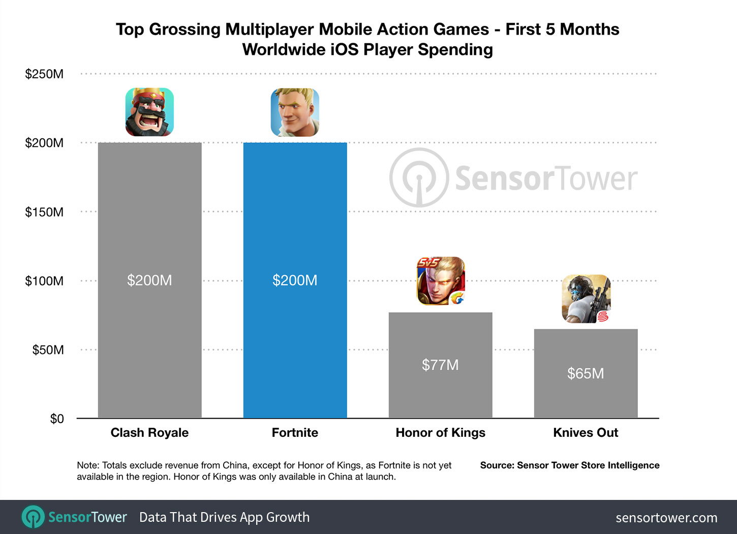 Fortnite supera los 200 millones de dólares de ingresos en iOS