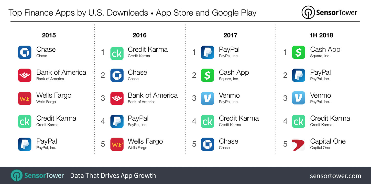 Las apps de pagos P2P ya son más populares que las de banca en EE.UU