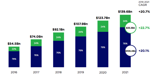 El gasto en apps podría alcanzar los 140.000 millones de dólares en 2021