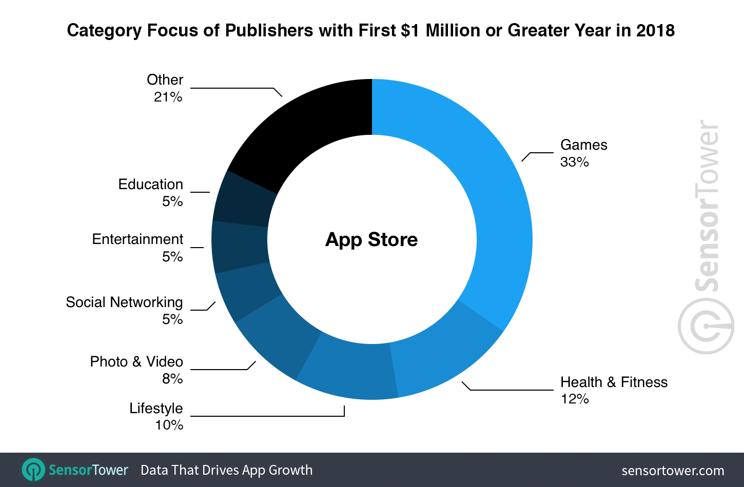 La App Store ha generado el doble de nuevos desarrolladores millonarios que Google Play
