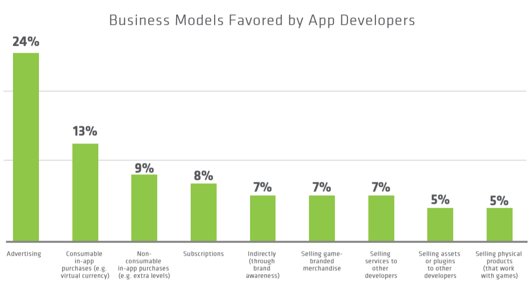 La publicidad sigue siendo la fórmula preferida de los desarrolladores para monetizar sus apps