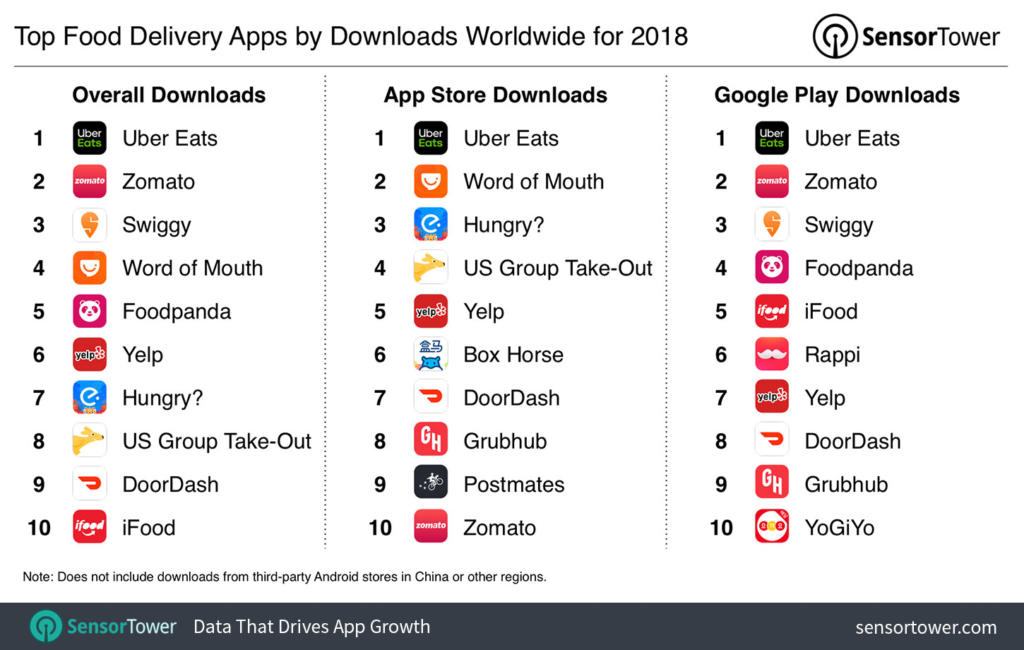 Uber Eats fue la app de entrega de comida a domicilio más descargada en 2018