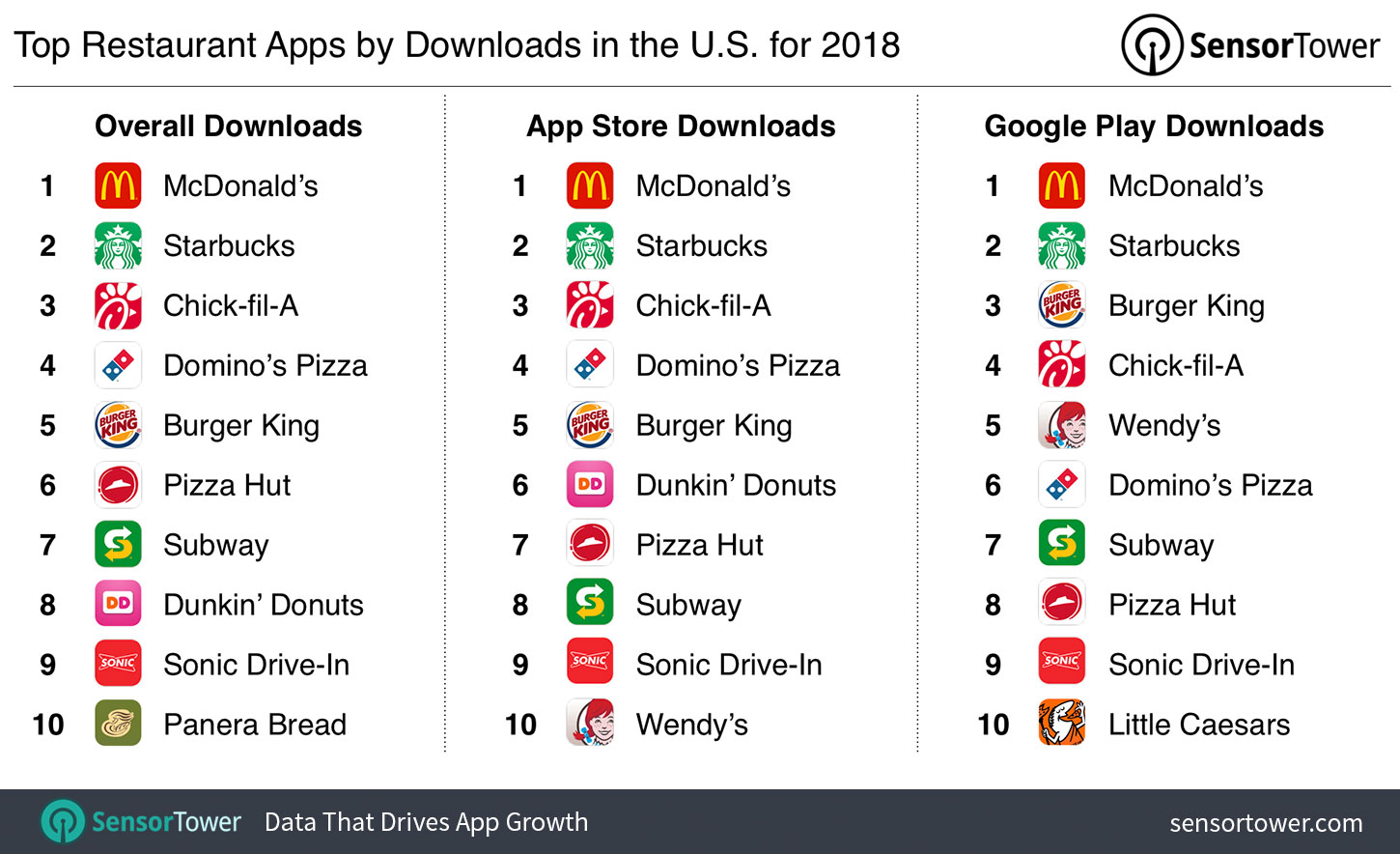 Estas son las apps de restaurantes más descargadas en 2018