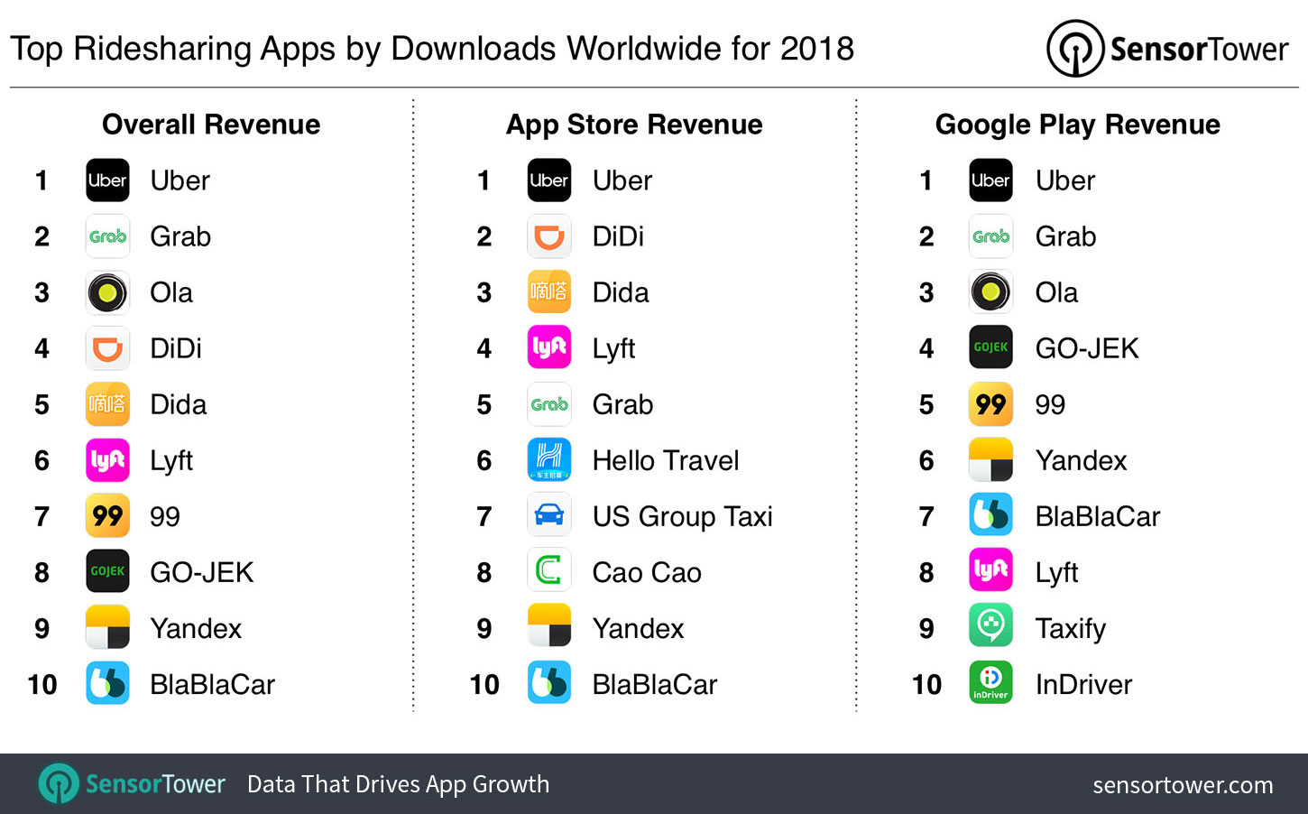 Uber fue la app de ridesharing más descargada en 2018