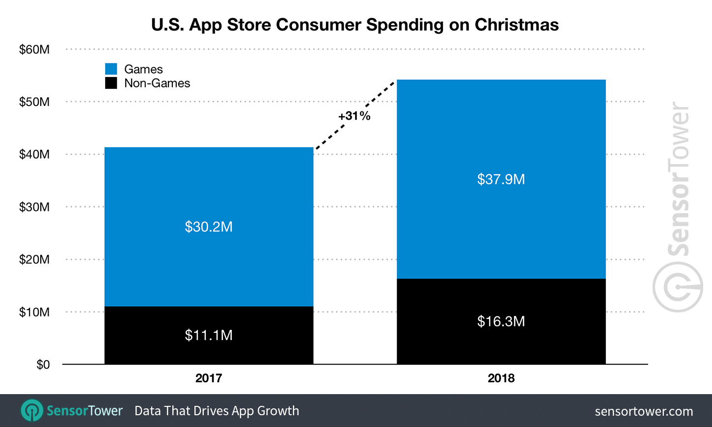 Los americanos gastaron 54 millones de dólares en apps de iOS solo en el día de Navidad
