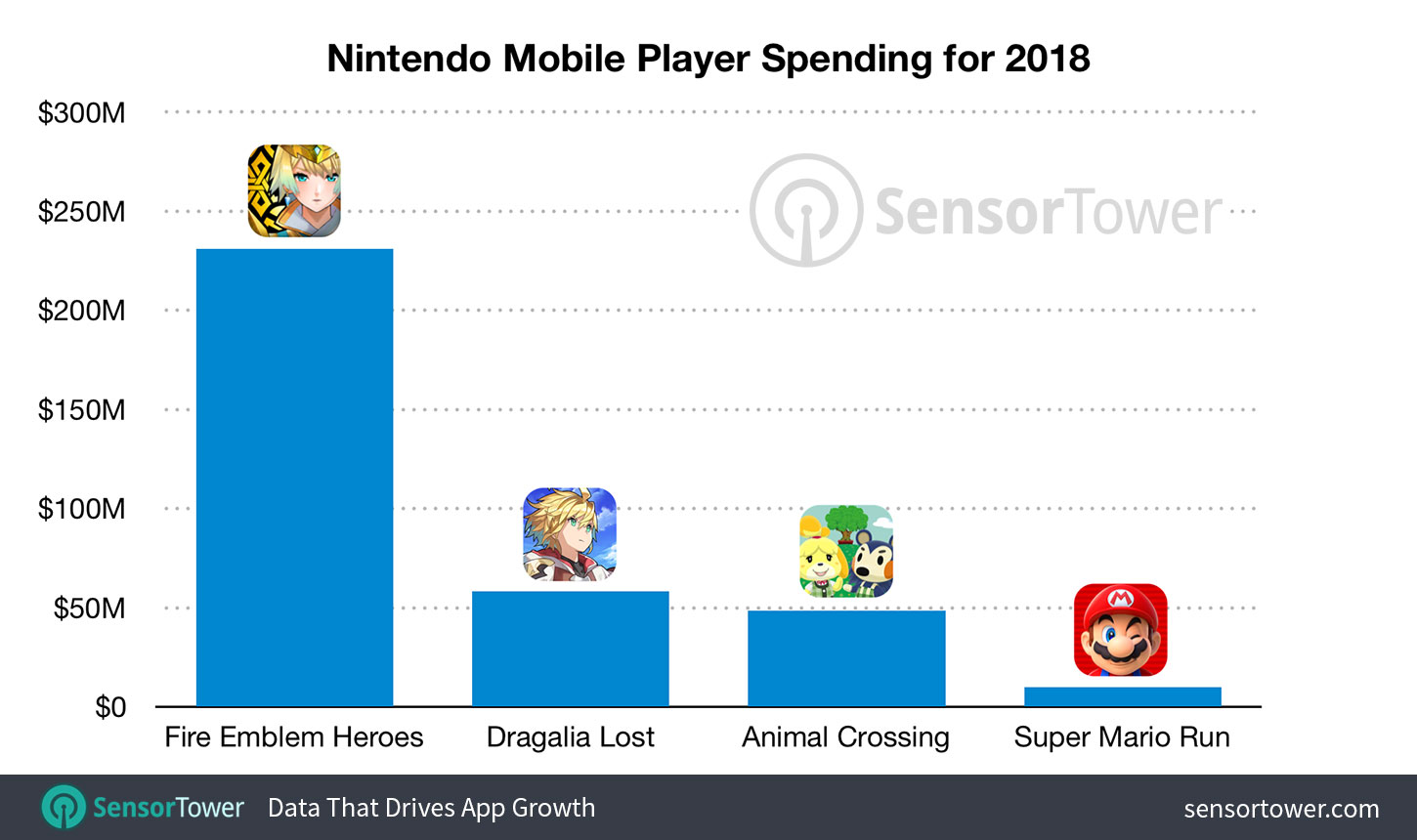 Los juegos móviles de Nintendo han ingresado 348 millones de dólares en 2018