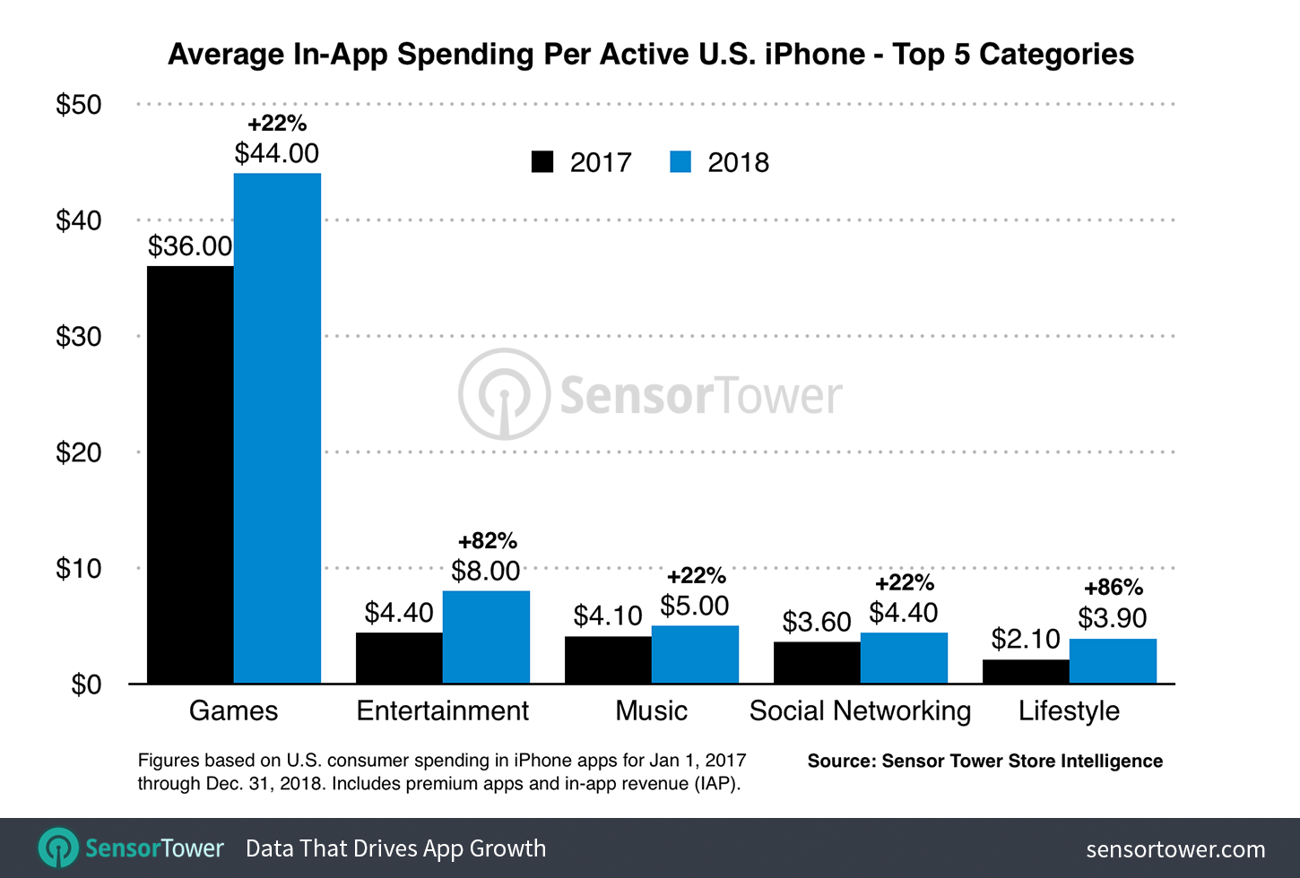 Los usuarios de iOS gastaron 79 dólares en apps en 2018, un 36% más que el año anterior
