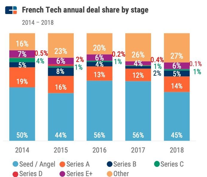 Las startups francesas recaudaron 3.500 millones de dólares en 2018