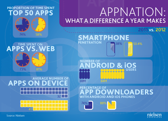 Infografía: Un año de evolución en el ecosistema de las apps americano