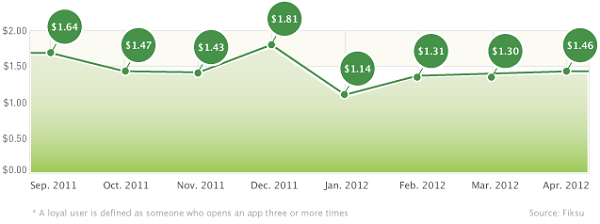 Las descargas de aplicaciones para iPhone continuaron su caída en abril