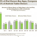 Infografía: ¿Qué usuarios de tabletas gastan más en apps?