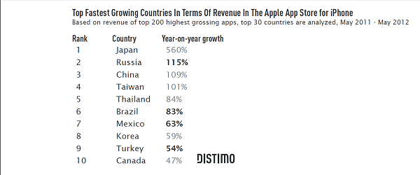 Brasil y México, dos de los mercados más importantes para las apps