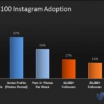 El 40% de las principales marcas mundiales ya tiene actividad en Instagram