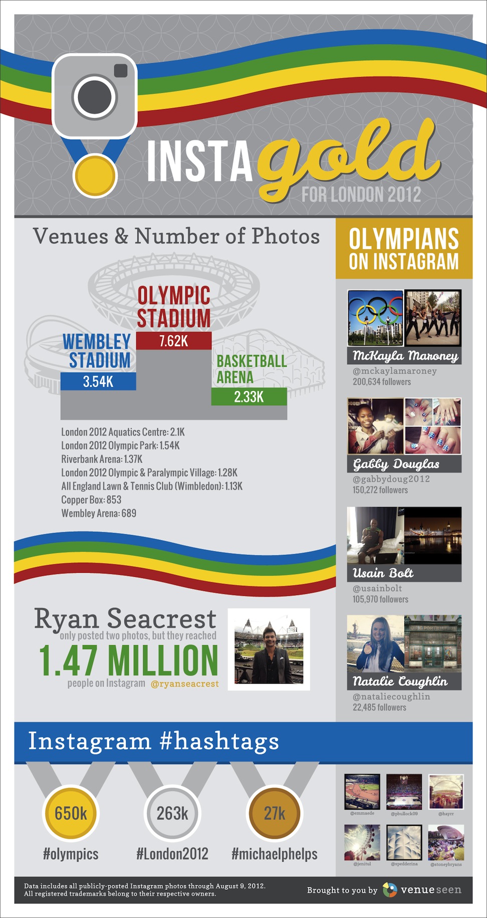 Infografía: Los records de Instagram durante los Juegos Olímpicos