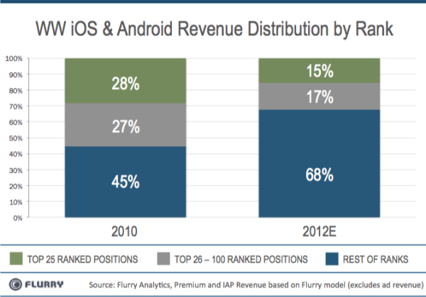 Infografía: Las aplicaciones de App Store y Google Play facturarán un 60% más en 2012