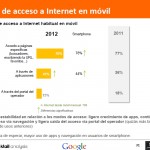 Un 41% de los internautas ya accede a la Red a través de aplicaciones
