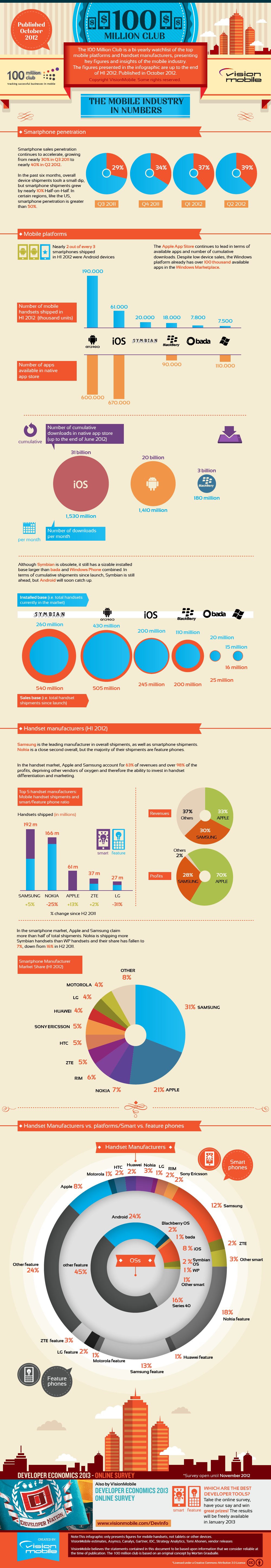 Infografía: La industria móvil en números